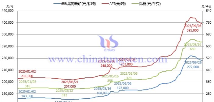 音頻：鎢鈷輪番漲價(jià)，合金艱難依舊